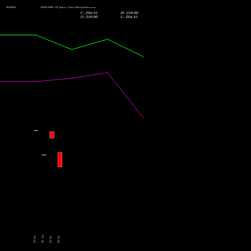 BALKRISIND 2800 CE CALL indicators chart analysis Balkrishna Industries Limited options price chart strike 2800 CALL