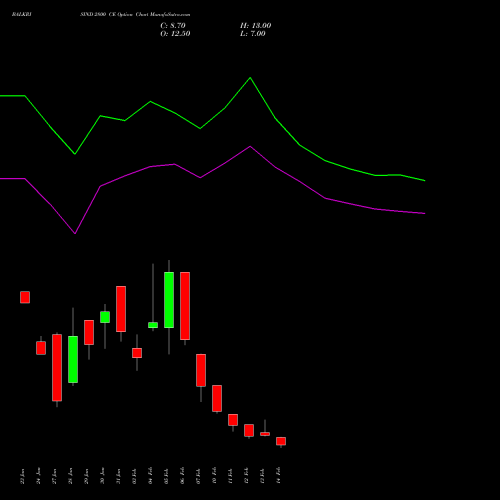 BALKRISIND 2800 CE CALL indicators chart analysis Balkrishna Industries Limited options price chart strike 2800 CALL