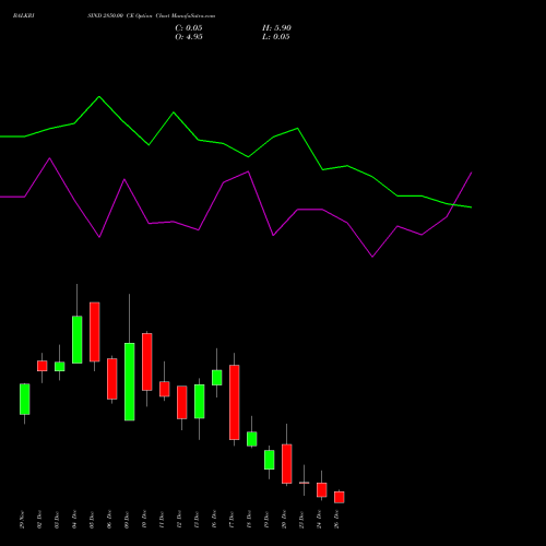 BALKRISIND 2850.00 CE CALL indicators chart analysis Balkrishna Industries Limited options price chart strike 2850.00 CALL