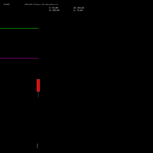 BALKRISIND 2880 CE CALL indicators chart analysis Balkrishna Industries Limited options price chart strike 2880 CALL