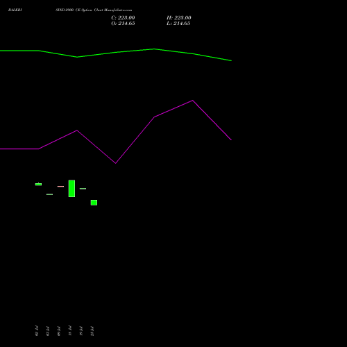 BALKRISIND 2900 CE CALL indicators chart analysis Balkrishna Industries Limited options price chart strike 2900 CALL