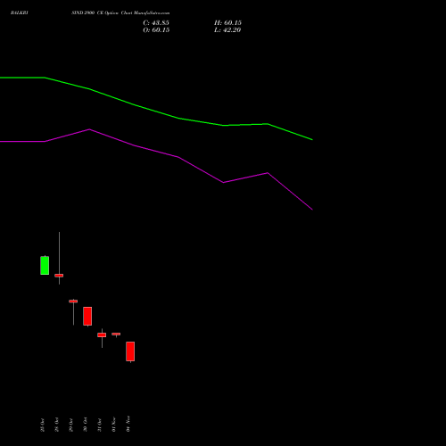 BALKRISIND 2900 CE CALL indicators chart analysis Balkrishna Industries Limited options price chart strike 2900 CALL