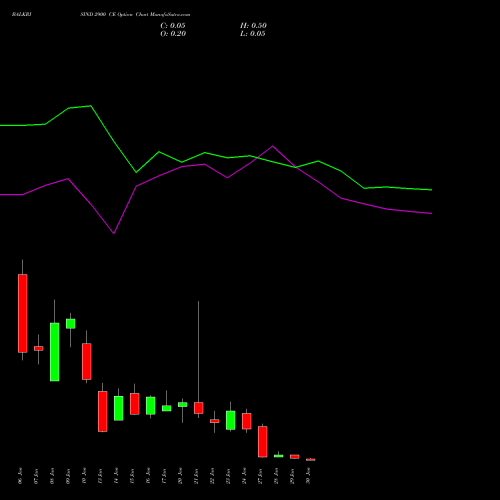 BALKRISIND 2900 CE CALL indicators chart analysis Balkrishna Industries Limited options price chart strike 2900 CALL