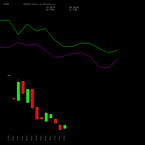 BALKRISIND 2950 CE CALL indicators chart analysis Balkrishna Industries Limited options price chart strike 2950 CALL