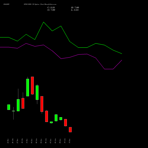 BALKRISIND 3050 CE CALL indicators chart analysis Balkrishna Industries Limited options price chart strike 3050 CALL