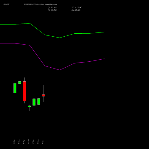 BALKRISIND 3100 CE CALL indicators chart analysis Balkrishna Industries Limited options price chart strike 3100 CALL