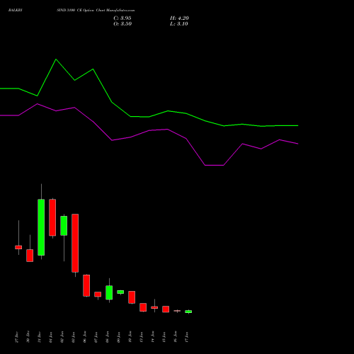 BALKRISIND 3100 CE CALL indicators chart analysis Balkrishna Industries Limited options price chart strike 3100 CALL