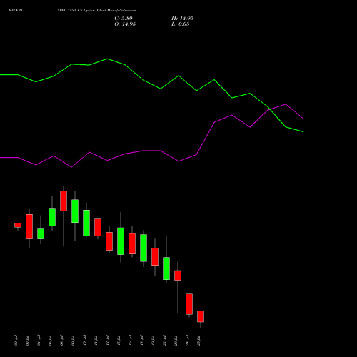 BALKRISIND 3150 CE CALL indicators chart analysis Balkrishna Industries Limited options price chart strike 3150 CALL