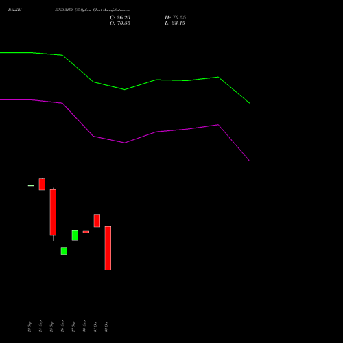 BALKRISIND 3150 CE CALL indicators chart analysis Balkrishna Industries Limited options price chart strike 3150 CALL