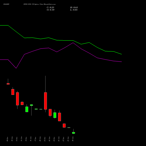 BALKRISIND 3150 CE CALL indicators chart analysis Balkrishna Industries Limited options price chart strike 3150 CALL