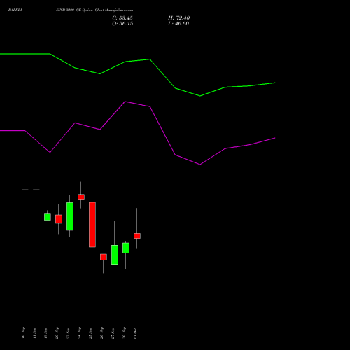 BALKRISIND 3200 CE CALL indicators chart analysis Balkrishna Industries Limited options price chart strike 3200 CALL