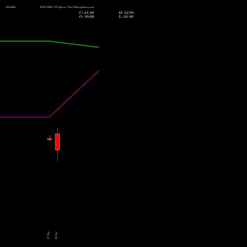 BALKRISIND 3250 CE CALL indicators chart analysis Balkrishna Industries Limited options price chart strike 3250 CALL