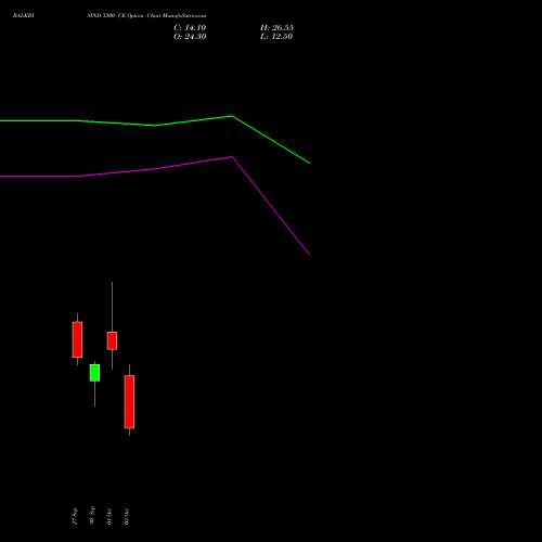 BALKRISIND 3300 CE CALL indicators chart analysis Balkrishna Industries Limited options price chart strike 3300 CALL