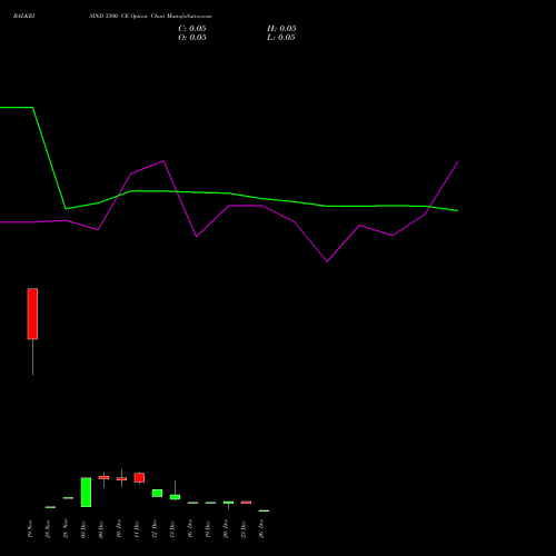 BALKRISIND 3300 CE CALL indicators chart analysis Balkrishna Industries Limited options price chart strike 3300 CALL