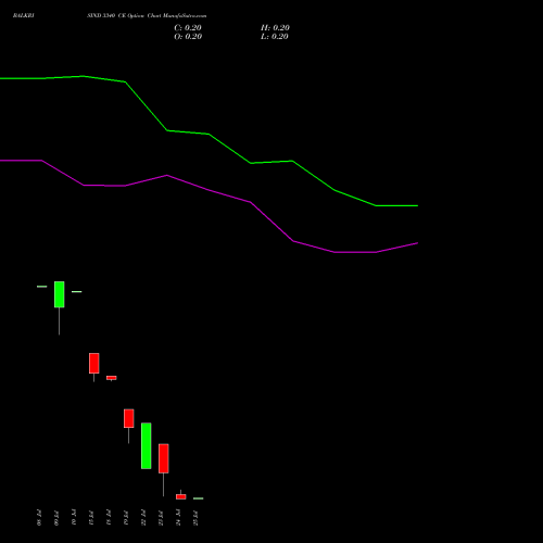 BALKRISIND 3340 CE CALL indicators chart analysis Balkrishna Industries Limited options price chart strike 3340 CALL