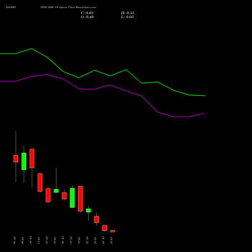 BALKRISIND 3400 CE CALL indicators chart analysis Balkrishna Industries Limited options price chart strike 3400 CALL