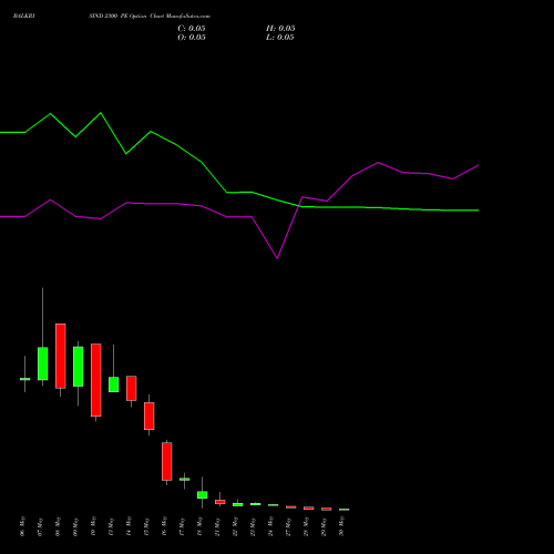 BALKRISIND 2300 PE PUT indicators chart analysis Balkrishna Industries Limited options price chart strike 2300 PUT