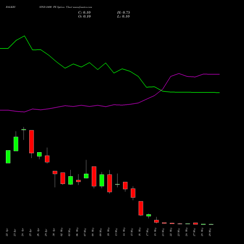 BALKRISIND 2400 PE PUT indicators chart analysis Balkrishna Industries Limited options price chart strike 2400 PUT