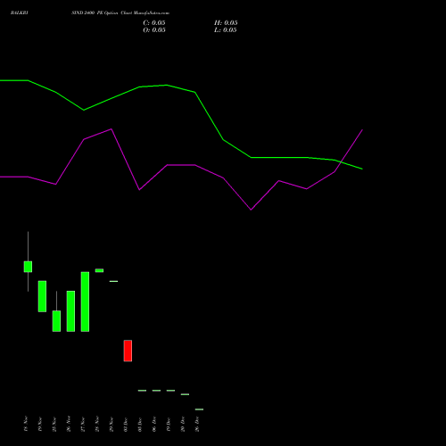 BALKRISIND 2400 PE PUT indicators chart analysis Balkrishna Industries Limited options price chart strike 2400 PUT