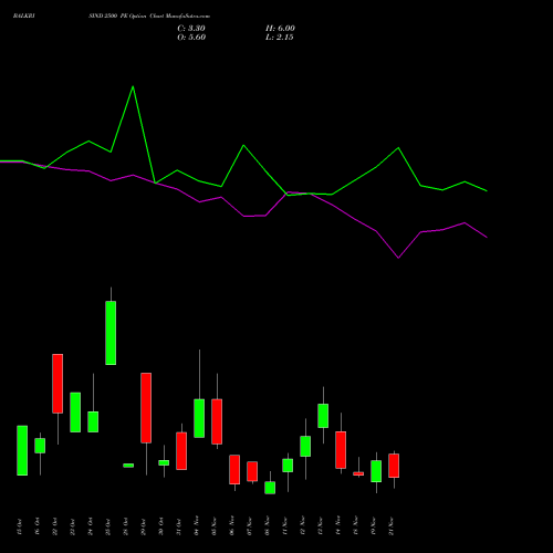 BALKRISIND 2500 PE PUT indicators chart analysis Balkrishna Industries Limited options price chart strike 2500 PUT