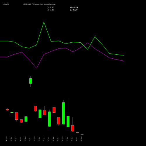 BALKRISIND 2520 PE PUT indicators chart analysis Balkrishna Industries Limited options price chart strike 2520 PUT