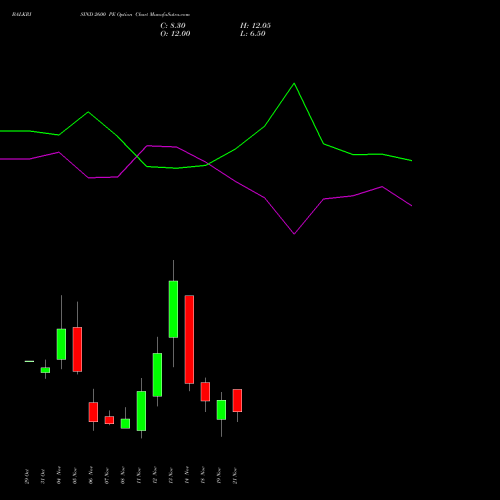 BALKRISIND 2600 PE PUT indicators chart analysis Balkrishna Industries Limited options price chart strike 2600 PUT