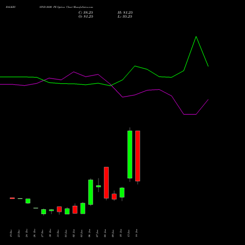 BALKRISIND 2600 PE PUT indicators chart analysis Balkrishna Industries Limited options price chart strike 2600 PUT