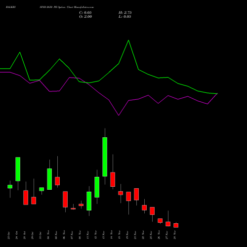 BALKRISIND 2650 PE PUT indicators chart analysis Balkrishna Industries Limited options price chart strike 2650 PUT