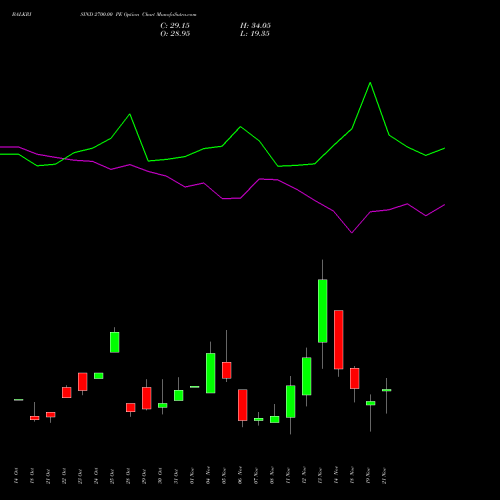 BALKRISIND 2700.00 PE PUT indicators chart analysis Balkrishna Industries Limited options price chart strike 2700.00 PUT