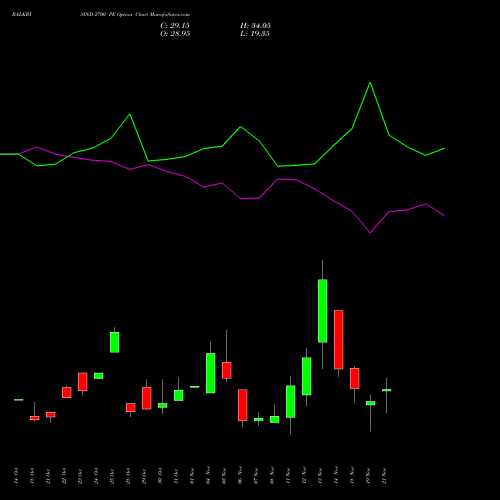 BALKRISIND 2700 PE PUT indicators chart analysis Balkrishna Industries Limited options price chart strike 2700 PUT