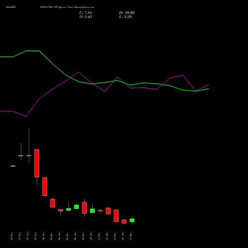 BALKRISIND 2700 PE PUT indicators chart analysis Balkrishna Industries Limited options price chart strike 2700 PUT