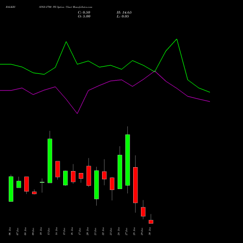 BALKRISIND 2700 PE PUT indicators chart analysis Balkrishna Industries Limited options price chart strike 2700 PUT