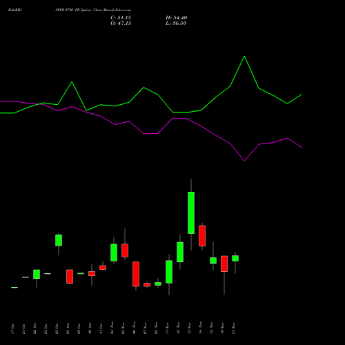 BALKRISIND 2750 PE PUT indicators chart analysis Balkrishna Industries Limited options price chart strike 2750 PUT