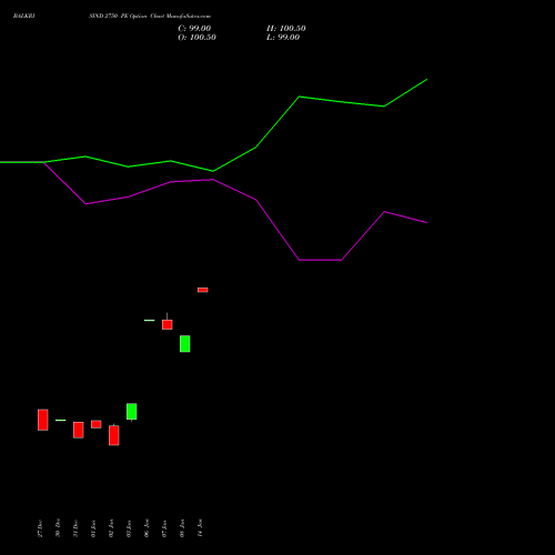 BALKRISIND 2750 PE PUT indicators chart analysis Balkrishna Industries Limited options price chart strike 2750 PUT