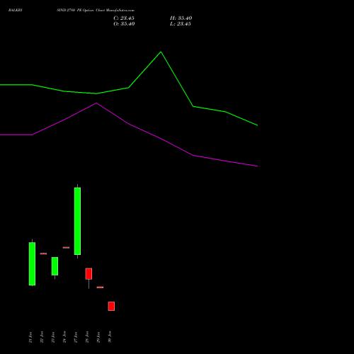 BALKRISIND 2780 PE PUT indicators chart analysis Balkrishna Industries Limited options price chart strike 2780 PUT