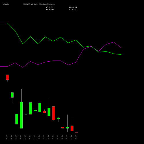 BALKRISIND 2850 PE PUT indicators chart analysis Balkrishna Industries Limited options price chart strike 2850 PUT