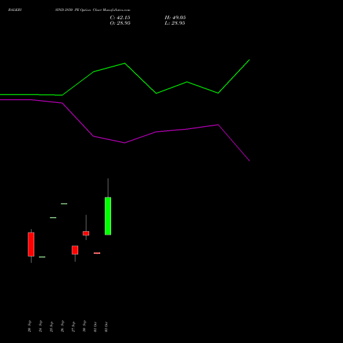 BALKRISIND 2850 PE PUT indicators chart analysis Balkrishna Industries Limited options price chart strike 2850 PUT