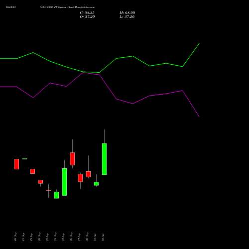 BALKRISIND 2900 PE PUT indicators chart analysis Balkrishna Industries Limited options price chart strike 2900 PUT