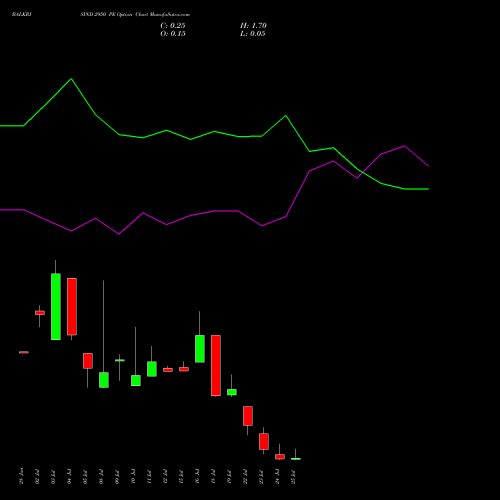 BALKRISIND 2950 PE PUT indicators chart analysis Balkrishna Industries Limited options price chart strike 2950 PUT