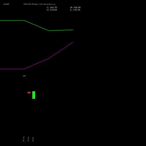 BALKRISIND 3150 PE PUT indicators chart analysis Balkrishna Industries Limited options price chart strike 3150 PUT