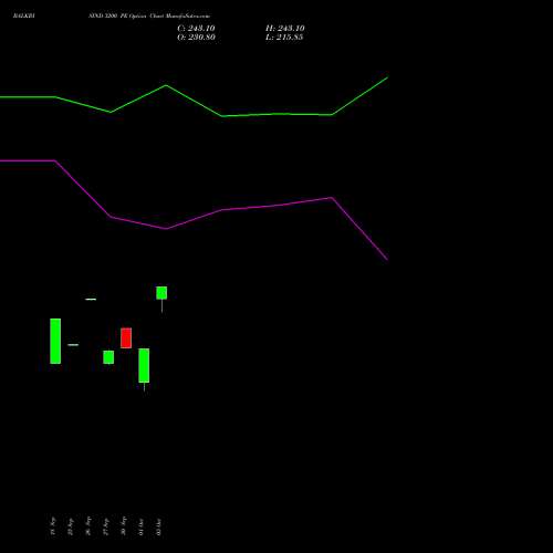 BALKRISIND 3200 PE PUT indicators chart analysis Balkrishna Industries Limited options price chart strike 3200 PUT