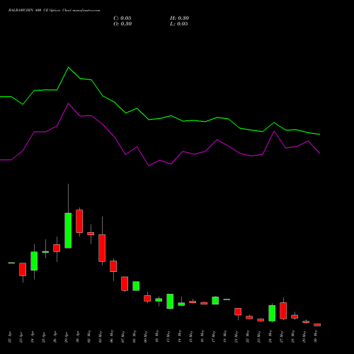 BALRAMCHIN 400 CE CALL indicators chart analysis Balrampur Chini Mills Limited options price chart strike 400 CALL