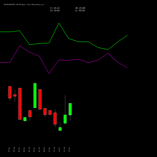 BALRAMCHIN 645 PE PUT indicators chart analysis Balrampur Chini Mills Limited options price chart strike 645 PUT