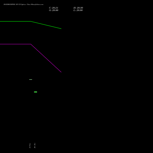 BANDHANBNK 125 CE (CALL) 30 December 2025 options price chart analysis Bandhan Bank Limited 