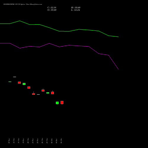 Live BANDHANBNK 135 CE (CALL) 30 December 2025 options price chart analysis Bandhan Bank Limited 