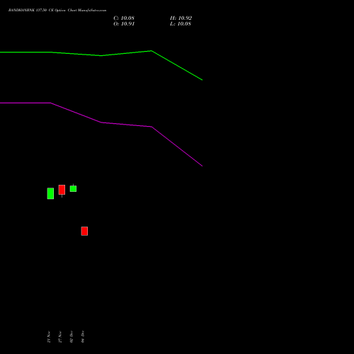 Live BANDHANBNK 137.50 CE (CALL) 30 December 2025 options price chart analysis Bandhan Bank Limited 