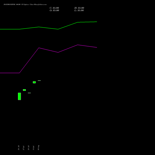 BANDHANBNK 140.00 CE (CALL) 25 August 2026 options price chart analysis Bandhan Bank Limited 