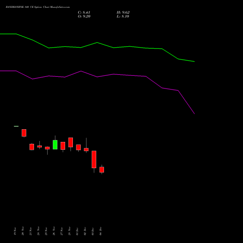 Live BANDHANBNK 140 CE (CALL) 30 December 2025 options price chart analysis Bandhan Bank Limited 