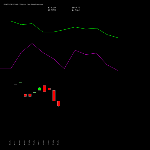 BANDHANBNK 140 CE (CALL) 27 January 2026 options price chart analysis Bandhan Bank Limited 