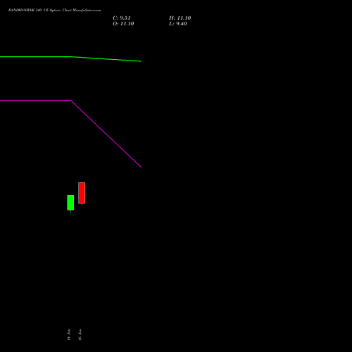 BANDHANBNK 140 CE (CALL) 24 February 2026 options price chart analysis Bandhan Bank Limited 
